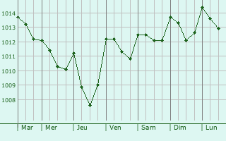Graphe de la pression atmosphrique prvue pour La Bastidonne