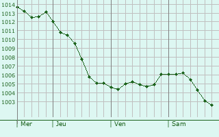 Graphe de la pression atmosphrique prvue pour Montigny-en-Arrouaise