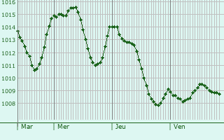 Graphe de la pression atmosphrique prvue pour Codognan