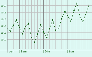 Graphe de la pression atmosphrique prvue pour Rose Belle