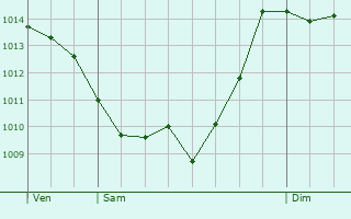 Graphe de la pression atmosphrique prvue pour Pistoia