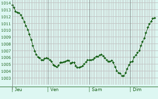 Graphe de la pression atmosphrique prvue pour La Roche-Vanneau