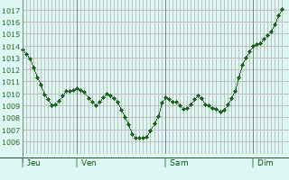 Graphe de la pression atmosphrique prvue pour Cesinovo