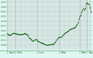 Graphe de la pression atmosphrique prvue pour Spaichingen