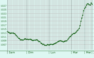 Graphe de la pression atmosphrique prvue pour Val-de-Sane