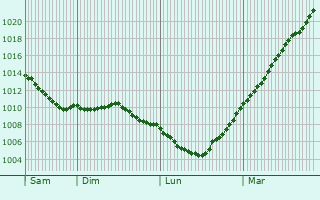 Graphe de la pression atmosphrique prvue pour Harponville