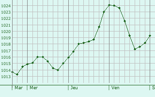 Graphe de la pression atmosphrique prvue pour Curtil-sous-Buffires
