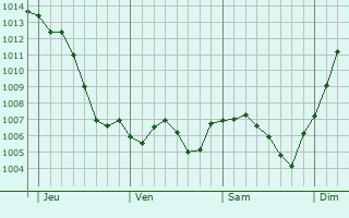 Graphe de la pression atmosphrique prvue pour Plumont