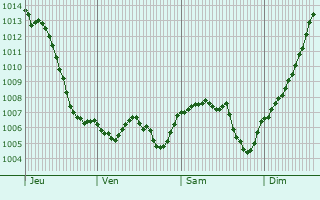 Graphe de la pression atmosphrique prvue pour Chne-Sec