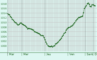 Graphe de la pression atmosphrique prvue pour Calleville