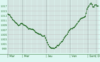 Graphe de la pression atmosphrique prvue pour Rougemontiers