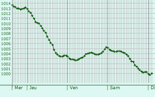 Graphe de la pression atmosphrique prvue pour Blangy-sur-Ternoise