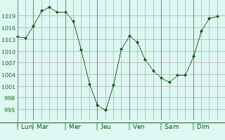 Graphe de la pression atmosphrique prvue pour Yuzhnyy