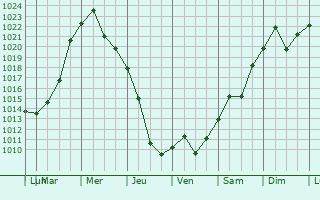 Graphe de la pression atmosphrique prvue pour Krasnoslobodsk