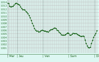 Graphe de la pression atmosphrique prvue pour Tamnay-en-Bazois