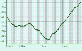 Graphe de la pression atmosphrique prvue pour Chanteloup-en-Brie