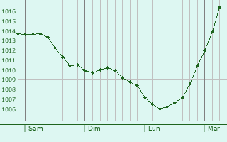 Graphe de la pression atmosphrique prvue pour Sains-ls-Fressin