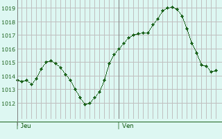 Graphe de la pression atmosphrique prvue pour Villanueva del Arzobispo