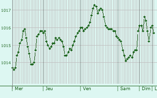 Graphe de la pression atmosphrique prvue pour Yakuplu