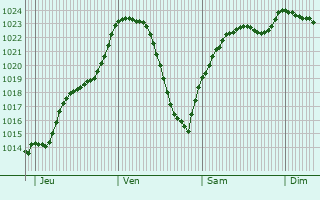 Graphe de la pression atmosphrique prvue pour Villette-ls-Dole
