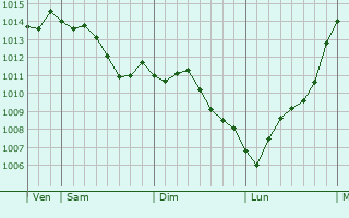 Graphe de la pression atmosphrique prvue pour Le Chesnay-Rocquencourt