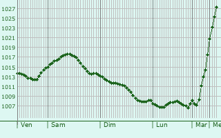 Graphe de la pression atmosphrique prvue pour Ivanava