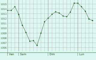 Graphe de la pression atmosphrique prvue pour Abbadia San Salvatore