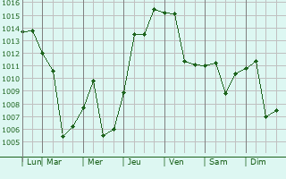 Graphe de la pression atmosphrique prvue pour San Carlos Centro