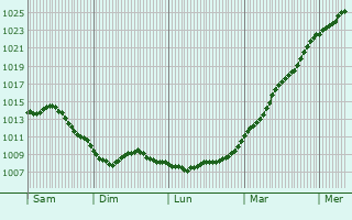 Graphe de la pression atmosphrique prvue pour Noordwijk-Binnen