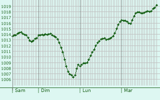 Graphe de la pression atmosphrique prvue pour Lanteuil