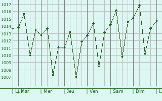 Graphe de la pression atmosphrique prvue pour Corinto