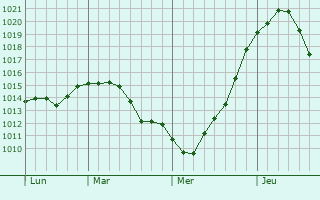 Graphe de la pression atmosphrique prvue pour Novyy Rogachik