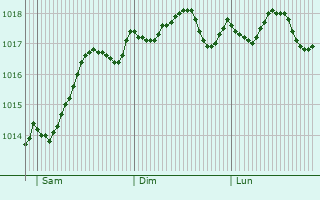 Graphe de la pression atmosphrique prvue pour Anzio
