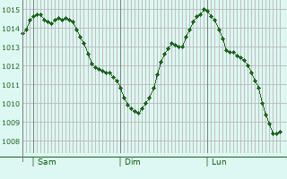 Graphe de la pression atmosphrique prvue pour Torregrotta