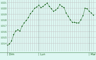 Graphe de la pression atmosphrique prvue pour tival