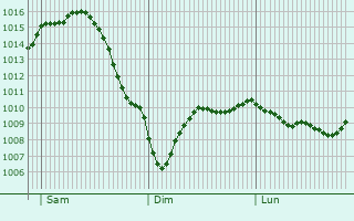 Graphe de la pression atmosphrique prvue pour Hamminkeln