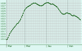 Graphe de la pression atmosphrique prvue pour Servaville-Salmonville