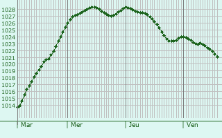 Graphe de la pression atmosphrique prvue pour Moyaux