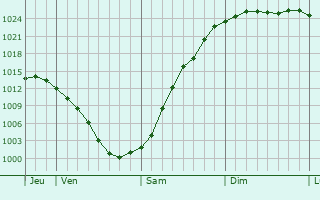 Graphe de la pression atmosphrique prvue pour Strzelce Krajenskie