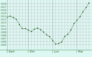 Graphe de la pression atmosphrique prvue pour Erquinghem-le-Sec