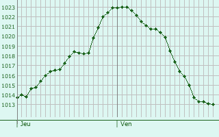 Graphe de la pression atmosphrique prvue pour Sirnach