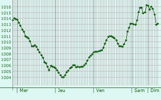 Graphe de la pression atmosphrique prvue pour Cesano Maderno