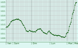 Graphe de la pression atmosphrique prvue pour Adelsheim