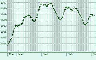 Graphe de la pression atmosphrique prvue pour Soustelle
