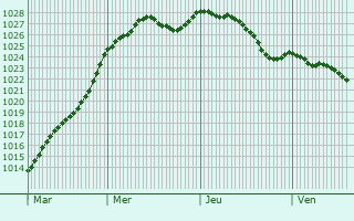 Graphe de la pression atmosphrique prvue pour Bouchavesnes-Bergen
