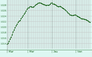 Graphe de la pression atmosphrique prvue pour Saint-Jacques-de-Nhou