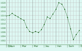 Graphe de la pression atmosphrique prvue pour Baie-Comeau