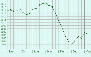 Graphe de la pression atmosphrique prvue pour Campobello di Mazara