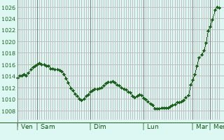 Graphe de la pression atmosphrique prvue pour Bthelainville
