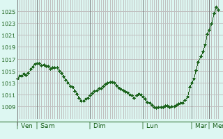 Graphe de la pression atmosphrique prvue pour Pierrevillers